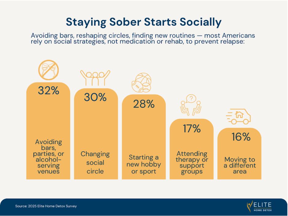 Lifestyle strategies for sobriety